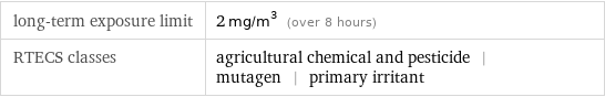 long-term exposure limit | 2 mg/m^3 (over 8 hours) RTECS classes | agricultural chemical and pesticide | mutagen | primary irritant