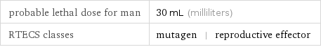 probable lethal dose for man | 30 mL (milliliters) RTECS classes | mutagen | reproductive effector