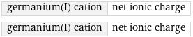 germanium(I) cation | net ionic charge/germanium(I) cation | net ionic charge