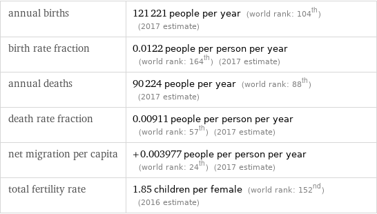 annual births | 121221 people per year (world rank: 104th) (2017 estimate) birth rate fraction | 0.0122 people per person per year (world rank: 164th) (2017 estimate) annual deaths | 90224 people per year (world rank: 88th) (2017 estimate) death rate fraction | 0.00911 people per person per year (world rank: 57th) (2017 estimate) net migration per capita | +0.003977 people per person per year (world rank: 24th) (2017 estimate) total fertility rate | 1.85 children per female (world rank: 152nd) (2016 estimate)