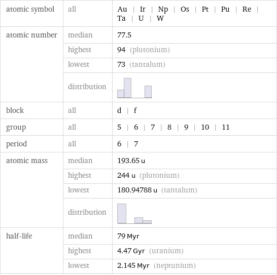 atomic symbol | all | Au | Ir | Np | Os | Pt | Pu | Re | Ta | U | W atomic number | median | 77.5  | highest | 94 (plutonium)  | lowest | 73 (tantalum)  | distribution |  block | all | d | f group | all | 5 | 6 | 7 | 8 | 9 | 10 | 11 period | all | 6 | 7 atomic mass | median | 193.65 u  | highest | 244 u (plutonium)  | lowest | 180.94788 u (tantalum)  | distribution |  half-life | median | 79 Myr  | highest | 4.47 Gyr (uranium)  | lowest | 2.145 Myr (neptunium)