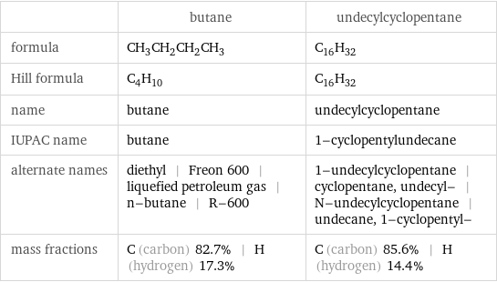  | butane | undecylcyclopentane formula | CH_3CH_2CH_2CH_3 | C_16H_32 Hill formula | C_4H_10 | C_16H_32 name | butane | undecylcyclopentane IUPAC name | butane | 1-cyclopentylundecane alternate names | diethyl | Freon 600 | liquefied petroleum gas | n-butane | R-600 | 1-undecylcyclopentane | cyclopentane, undecyl- | N-undecylcyclopentane | undecane, 1-cyclopentyl- mass fractions | C (carbon) 82.7% | H (hydrogen) 17.3% | C (carbon) 85.6% | H (hydrogen) 14.4%