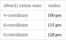 silver(I) cation state | radius 4-coordinate | 100 pm 6-coordinate | 115 pm 8-coordinate | 128 pm