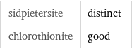 sidpietersite | distinct chlorothionite | good