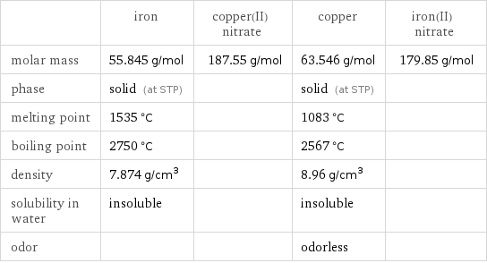  | iron | copper(II) nitrate | copper | iron(II) nitrate molar mass | 55.845 g/mol | 187.55 g/mol | 63.546 g/mol | 179.85 g/mol phase | solid (at STP) | | solid (at STP) |  melting point | 1535 °C | | 1083 °C |  boiling point | 2750 °C | | 2567 °C |  density | 7.874 g/cm^3 | | 8.96 g/cm^3 |  solubility in water | insoluble | | insoluble |  odor | | | odorless | 