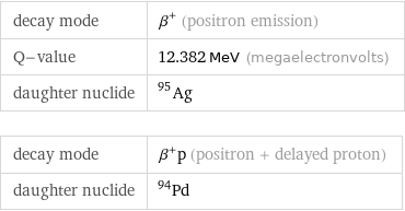 decay mode | β^+ (positron emission) Q-value | 12.382 MeV (megaelectronvolts) daughter nuclide | Ag-95 decay mode | β^+p (positron + delayed proton) daughter nuclide | Pd-94