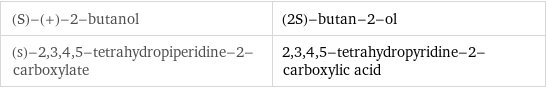 (S)-(+)-2-butanol | (2S)-butan-2-ol (s)-2, 3, 4, 5-tetrahydropiperidine-2-carboxylate | 2, 3, 4, 5-tetrahydropyridine-2-carboxylic acid