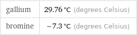 gallium | 29.76 °C (degrees Celsius) bromine | -7.3 °C (degrees Celsius)