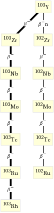 Decay chain Y-103