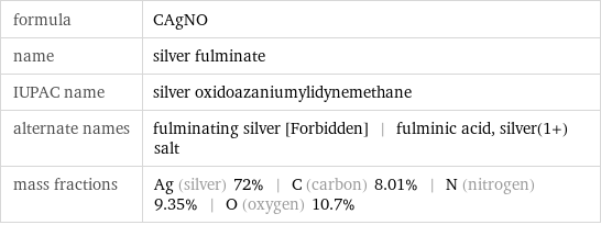 formula | CAgNO name | silver fulminate IUPAC name | silver oxidoazaniumylidynemethane alternate names | fulminating silver [Forbidden] | fulminic acid, silver(1+) salt mass fractions | Ag (silver) 72% | C (carbon) 8.01% | N (nitrogen) 9.35% | O (oxygen) 10.7%