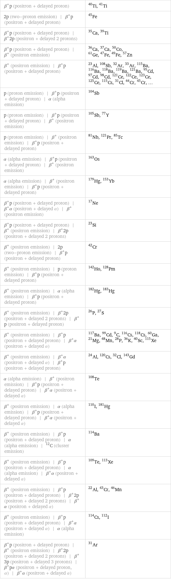 β^+p (positron + delayed proton) | Ti-40, Ti-41 2p (two-proton emission) | β^+p (positron + delayed proton) | Fe-45 β^+p (positron + delayed proton) | β^+2p (positron + delayed 2 protons) | Ca-35, Ti-39 β^+p (positron + delayed proton) | β^+ (positron emission) | Ca-36, Ca-37, Co-50, Ge-61, Fe-47, Fe-49, Zn-57 β^+ (positron emission) | β^+p (positron + delayed proton) | Al-23, Sb-108, Ar-32, Ar-33, Ba-115, Ba-116, Ba-118, Ba-119, Ba-121, Cd-95, Cd-97, Cd-98, Ce-121, Ce-122, Ce-123, Ce-125, Cs-115, Cl-31, Cr-44, Cr-45, ... p (proton emission) | β^+p (positron + delayed proton) | α (alpha emission) | Sb-104 p (proton emission) | β^+p (positron + delayed proton) | β^+ (positron emission) | Sb-105, Y-77 p (proton emission) | β^+ (positron emission) | β^+p (positron + delayed proton) | Nb-81, Pr-121, Tc-85 α (alpha emission) | β^+p (positron + delayed proton) | β^+ (positron emission) | Os-163 α (alpha emission) | β^+ (positron emission) | β^+p (positron + delayed proton) | Hg-179, Yb-153 β^+p (positron + delayed proton) | β^+α (positron + delayed α) | β^+ (positron emission) | Ne-17 β^+p (positron + delayed proton) | β^+ (positron emission) | β^+2p (positron + delayed 2 protons) | Si-23 β^+ (positron emission) | 2p (two-proton emission) | β^+p (positron + delayed proton) | Cr-42 β^+ (positron emission) | p (proton emission) | β^+p (positron + delayed proton) | Ho-142, Pm-128 β^+ (positron emission) | α (alpha emission) | β^+p (positron + delayed proton) | Hg-182, Hg-183 β^+ (positron emission) | β^+2p (positron + delayed 2 protons) | β^+p (positron + delayed proton) | P-26, S-27 β^+ (positron emission) | β^+p (positron + delayed proton) | β^+α (positron + delayed α) | Ba-117, Cd-99, C-9, Cs-116, Cs-118, Ga-60, Mg-21, Mn-48, P-28, K-36, Sc-40, Xe-115 β^+ (positron emission) | β^+α (positron + delayed α) | β^+p (positron + delayed proton) | Al-24, Cs-120, Cl-32, Gd-143 α (alpha emission) | β^+ (positron emission) | β^+p (positron + delayed proton) | β^+α (positron + delayed α) | Te-108 β^+ (positron emission) | α (alpha emission) | β^+p (positron + delayed proton) | β^+α (positron + delayed α) | I-110, Hg-181 β^+ (positron emission) | β^+p (positron + delayed proton) | α (alpha emission) | ^12C (cluster emission) | Ba-114 β^+ (positron emission) | β^+p (positron + delayed proton) | α (alpha emission) | β^+α (positron + delayed α) | Te-109, Xe-113 β^+ (positron emission) | β^+p (positron + delayed proton) | β^+2p (positron + delayed 2 protons) | β^+α (positron + delayed α) | Al-22, Cr-43, Mn-46 β^+ (positron emission) | β^+p (positron + delayed proton) | β^+α (positron + delayed α) | α (alpha emission) | Cs-114, I-112 β^+p (positron + delayed proton) | β^+ (positron emission) | β^+2p (positron + delayed 2 protons) | β^+3p (positron + delayed 3 protons) | β^+pα (positron + delayed proton, α) | β^+α (positron + delayed α) | Ar-31