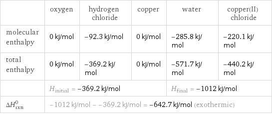  | oxygen | hydrogen chloride | copper | water | copper(II) chloride molecular enthalpy | 0 kJ/mol | -92.3 kJ/mol | 0 kJ/mol | -285.8 kJ/mol | -220.1 kJ/mol total enthalpy | 0 kJ/mol | -369.2 kJ/mol | 0 kJ/mol | -571.7 kJ/mol | -440.2 kJ/mol  | H_initial = -369.2 kJ/mol | | | H_final = -1012 kJ/mol |  ΔH_rxn^0 | -1012 kJ/mol - -369.2 kJ/mol = -642.7 kJ/mol (exothermic) | | | |  