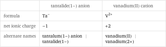  | tantalide(1-) anion | vanadium(II) cation formula | Ta^- | V^(2+) net ionic charge | -1 | +2 alternate names | tantalum(1-) anion | tantalide(1-) | vanadium(II) | vanadium(2+)