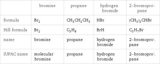  | bromine | propane | hydrogen bromide | 2-bromopropane formula | Br_2 | CH_3CH_2CH_3 | HBr | (CH_3)_2CHBr Hill formula | Br_2 | C_3H_8 | BrH | C_3H_7Br name | bromine | propane | hydrogen bromide | 2-bromopropane IUPAC name | molecular bromine | propane | hydrogen bromide | 2-bromopropane