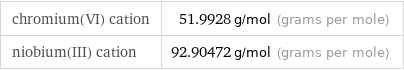 chromium(VI) cation | 51.9928 g/mol (grams per mole) niobium(III) cation | 92.90472 g/mol (grams per mole)