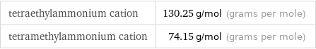 tetraethylammonium cation | 130.25 g/mol (grams per mole) tetramethylammonium cation | 74.15 g/mol (grams per mole)