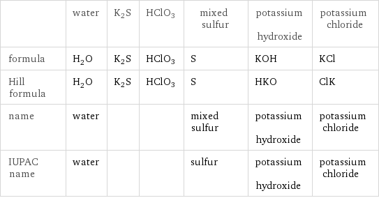  | water | K2S | HClO3 | mixed sulfur | potassium hydroxide | potassium chloride formula | H_2O | K2S | HClO3 | S | KOH | KCl Hill formula | H_2O | K2S | HClO3 | S | HKO | ClK name | water | | | mixed sulfur | potassium hydroxide | potassium chloride IUPAC name | water | | | sulfur | potassium hydroxide | potassium chloride