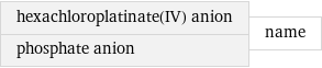 hexachloroplatinate(IV) anion phosphate anion | name