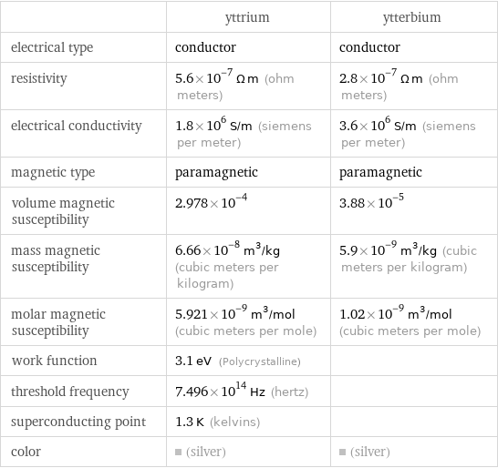  | yttrium | ytterbium electrical type | conductor | conductor resistivity | 5.6×10^-7 Ω m (ohm meters) | 2.8×10^-7 Ω m (ohm meters) electrical conductivity | 1.8×10^6 S/m (siemens per meter) | 3.6×10^6 S/m (siemens per meter) magnetic type | paramagnetic | paramagnetic volume magnetic susceptibility | 2.978×10^-4 | 3.88×10^-5 mass magnetic susceptibility | 6.66×10^-8 m^3/kg (cubic meters per kilogram) | 5.9×10^-9 m^3/kg (cubic meters per kilogram) molar magnetic susceptibility | 5.921×10^-9 m^3/mol (cubic meters per mole) | 1.02×10^-9 m^3/mol (cubic meters per mole) work function | 3.1 eV (Polycrystalline) |  threshold frequency | 7.496×10^14 Hz (hertz) |  superconducting point | 1.3 K (kelvins) |  color | (silver) | (silver)