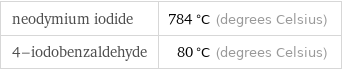 neodymium iodide | 784 °C (degrees Celsius) 4-iodobenzaldehyde | 80 °C (degrees Celsius)