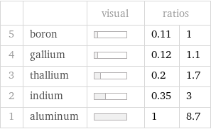  | | visual | ratios |  5 | boron | | 0.11 | 1 4 | gallium | | 0.12 | 1.1 3 | thallium | | 0.2 | 1.7 2 | indium | | 0.35 | 3 1 | aluminum | | 1 | 8.7