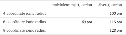  | molybdenum(III) cation | silver(I) cation 4-coordinate ionic radius | | 100 pm 6-coordinate ionic radius | 69 pm | 115 pm 8-coordinate ionic radius | | 128 pm