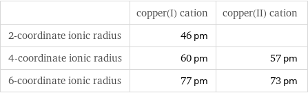 | copper(I) cation | copper(II) cation 2-coordinate ionic radius | 46 pm |  4-coordinate ionic radius | 60 pm | 57 pm 6-coordinate ionic radius | 77 pm | 73 pm
