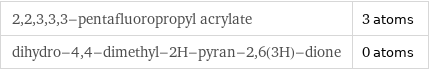 2, 2, 3, 3, 3-pentafluoropropyl acrylate | 3 atoms dihydro-4, 4-dimethyl-2H-pyran-2, 6(3H)-dione | 0 atoms