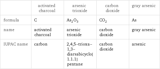  | activated charcoal | arsenic trioxide | carbon dioxide | gray arsenic formula | C | As_2O_3 | CO_2 | As name | activated charcoal | arsenic trioxide | carbon dioxide | gray arsenic IUPAC name | carbon | 2, 4, 5-trioxa-1, 3-diarsabicyclo[1.1.1]pentane | carbon dioxide | arsenic