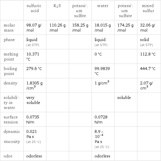  | sulfuric acid | K2S | potassium sulfite | water | potassium sulfate | mixed sulfur molar mass | 98.07 g/mol | 110.26 g/mol | 158.25 g/mol | 18.015 g/mol | 174.25 g/mol | 32.06 g/mol phase | liquid (at STP) | | | liquid (at STP) | | solid (at STP) melting point | 10.371 °C | | | 0 °C | | 112.8 °C boiling point | 279.6 °C | | | 99.9839 °C | | 444.7 °C density | 1.8305 g/cm^3 | | | 1 g/cm^3 | | 2.07 g/cm^3 solubility in water | very soluble | | | | soluble |  surface tension | 0.0735 N/m | | | 0.0728 N/m | |  dynamic viscosity | 0.021 Pa s (at 25 °C) | | | 8.9×10^-4 Pa s (at 25 °C) | |  odor | odorless | | | odorless | | 