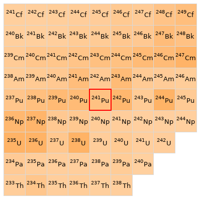 Nearby isotopes