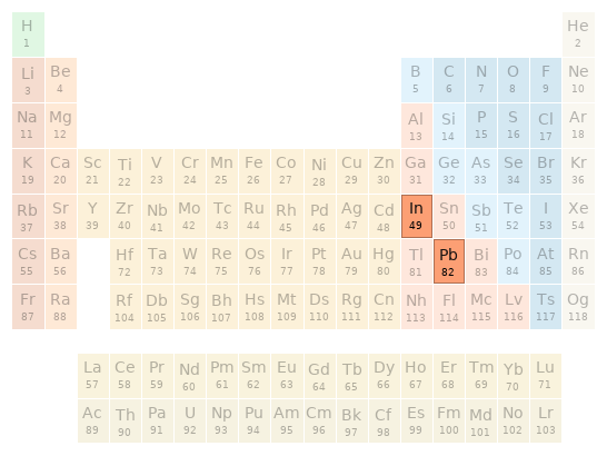 Periodic table location