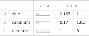  | | visual | ratios |  3 | zinc | | 0.167 | 1 2 | cadmium | | 0.17 | 1.02 1 | mercury | | 1 | 6
