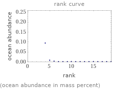   (ocean abundance in mass percent)