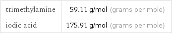 trimethylamine | 59.11 g/mol (grams per mole) iodic acid | 175.91 g/mol (grams per mole)