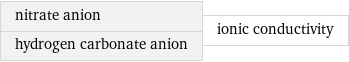 nitrate anion hydrogen carbonate anion | ionic conductivity