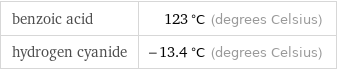 benzoic acid | 123 °C (degrees Celsius) hydrogen cyanide | -13.4 °C (degrees Celsius)