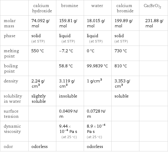  | calcium hydroxide | bromine | water | calcium bromide | Ca(BrO)2 molar mass | 74.092 g/mol | 159.81 g/mol | 18.015 g/mol | 199.89 g/mol | 231.88 g/mol phase | solid (at STP) | liquid (at STP) | liquid (at STP) | solid (at STP) |  melting point | 550 °C | -7.2 °C | 0 °C | 730 °C |  boiling point | | 58.8 °C | 99.9839 °C | 810 °C |  density | 2.24 g/cm^3 | 3.119 g/cm^3 | 1 g/cm^3 | 3.353 g/cm^3 |  solubility in water | slightly soluble | insoluble | | soluble |  surface tension | | 0.0409 N/m | 0.0728 N/m | |  dynamic viscosity | | 9.44×10^-4 Pa s (at 25 °C) | 8.9×10^-4 Pa s (at 25 °C) | |  odor | odorless | | odorless | | 