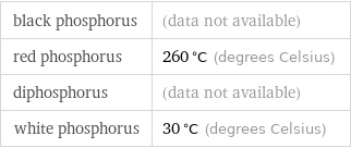 black phosphorus | (data not available) red phosphorus | 260 °C (degrees Celsius) diphosphorus | (data not available) white phosphorus | 30 °C (degrees Celsius)