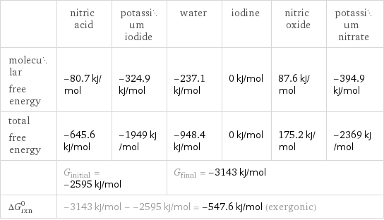  | nitric acid | potassium iodide | water | iodine | nitric oxide | potassium nitrate molecular free energy | -80.7 kJ/mol | -324.9 kJ/mol | -237.1 kJ/mol | 0 kJ/mol | 87.6 kJ/mol | -394.9 kJ/mol total free energy | -645.6 kJ/mol | -1949 kJ/mol | -948.4 kJ/mol | 0 kJ/mol | 175.2 kJ/mol | -2369 kJ/mol  | G_initial = -2595 kJ/mol | | G_final = -3143 kJ/mol | | |  ΔG_rxn^0 | -3143 kJ/mol - -2595 kJ/mol = -547.6 kJ/mol (exergonic) | | | | |  