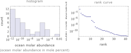   (ocean molar abundance in mole percent)