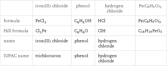  | iron(III) chloride | phenol | hydrogen chloride | Fe(C6H5O)3 formula | FeCl_3 | C_6H_5OH | HCl | Fe(C6H5O)3 Hill formula | Cl_3Fe | C_6H_6O | ClH | C18H15FeO3 name | iron(III) chloride | phenol | hydrogen chloride |  IUPAC name | trichloroiron | phenol | hydrogen chloride | 