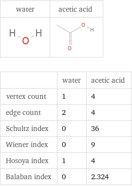   | water | acetic acid vertex count | 1 | 4 edge count | 2 | 4 Schultz index | 0 | 36 Wiener index | 0 | 9 Hosoya index | 1 | 4 Balaban index | 0 | 2.324