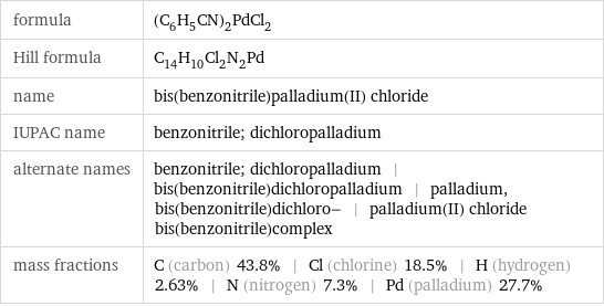 formula | (C_6H_5CN)_2PdCl_2 Hill formula | C_14H_10Cl_2N_2Pd name | bis(benzonitrile)palladium(II) chloride IUPAC name | benzonitrile; dichloropalladium alternate names | benzonitrile; dichloropalladium | bis(benzonitrile)dichloropalladium | palladium, bis(benzonitrile)dichloro- | palladium(II) chloride bis(benzonitrile)complex mass fractions | C (carbon) 43.8% | Cl (chlorine) 18.5% | H (hydrogen) 2.63% | N (nitrogen) 7.3% | Pd (palladium) 27.7%