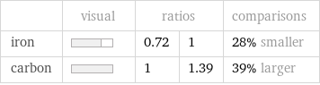  | visual | ratios | | comparisons iron | | 0.72 | 1 | 28% smaller carbon | | 1 | 1.39 | 39% larger