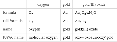  | oxygen | gold | gold(III) oxide formula | O_2 | Au | Au_2O_3·xH_2O Hill formula | O_2 | Au | Au_2O_3 name | oxygen | gold | gold(III) oxide IUPAC name | molecular oxygen | gold | oxo-(oxoauriooxy)gold