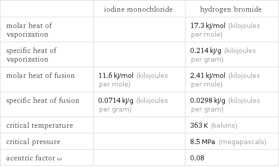  | iodine monochloride | hydrogen bromide molar heat of vaporization | | 17.3 kJ/mol (kilojoules per mole) specific heat of vaporization | | 0.214 kJ/g (kilojoules per gram) molar heat of fusion | 11.6 kJ/mol (kilojoules per mole) | 2.41 kJ/mol (kilojoules per mole) specific heat of fusion | 0.0714 kJ/g (kilojoules per gram) | 0.0298 kJ/g (kilojoules per gram) critical temperature | | 363 K (kelvins) critical pressure | | 8.5 MPa (megapascals) acentric factor ω | | 0.08