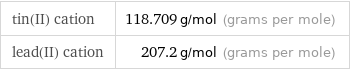 tin(II) cation | 118.709 g/mol (grams per mole) lead(II) cation | 207.2 g/mol (grams per mole)