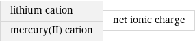 lithium cation mercury(II) cation | net ionic charge