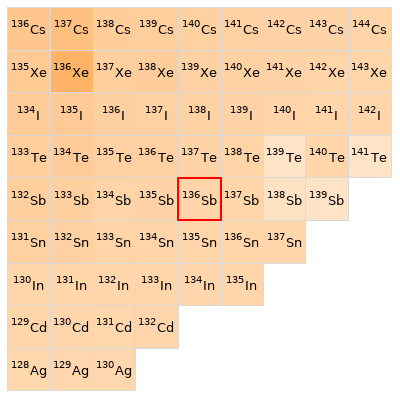 Nearby isotopes